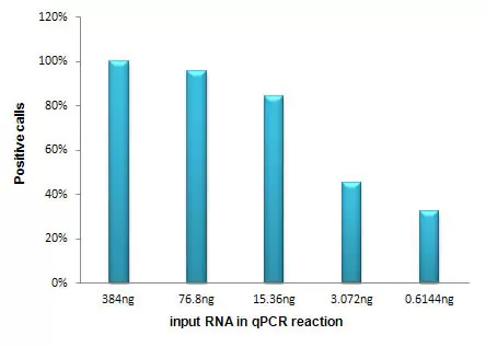 Qpcr Array High Positive Calls With As Little As 15.36 Ng Of Total Rna