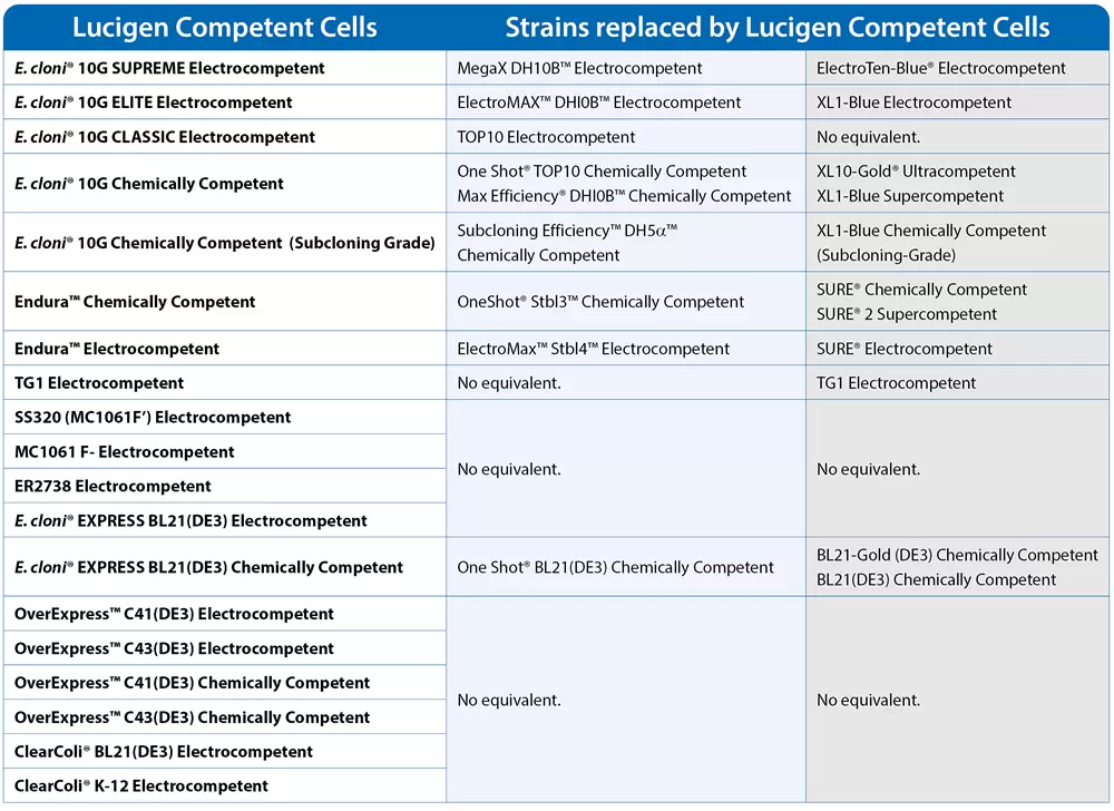 Strains Replaced By Lu Compcells