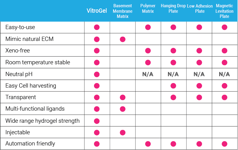 Vitrogel Comparison Other 3d Cell Culture Methods  800
